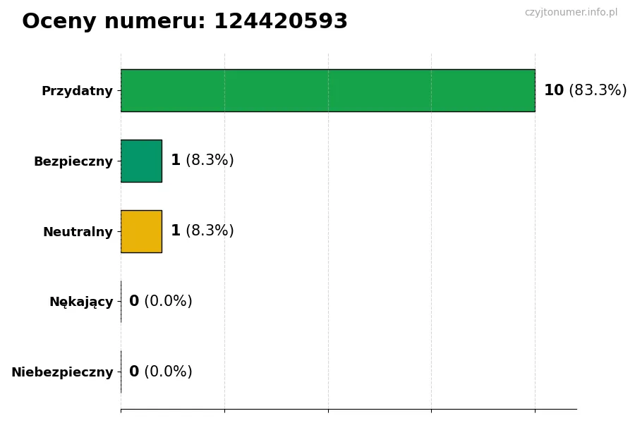 Wykres przedstawiający oceny użytkowników w skali 1-5 dla numeru 124420593