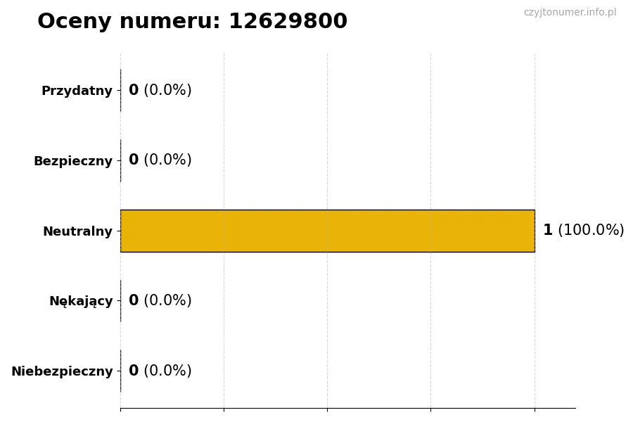 Wykres przedstawiający oceny użytkowników w skali 1-5 dla numeru 12629800