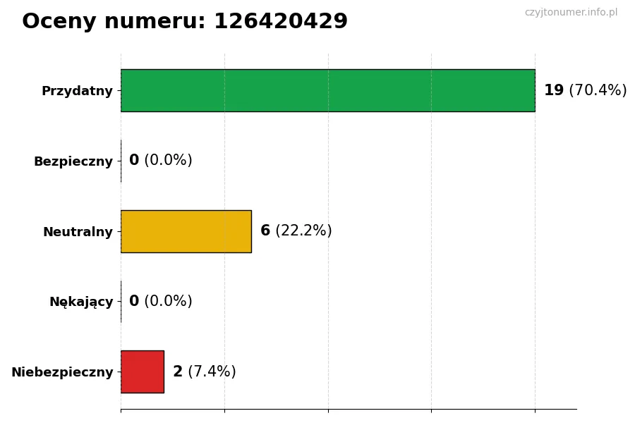 Wykres przedstawiający oceny użytkowników w skali 1-5 dla numeru 126420429