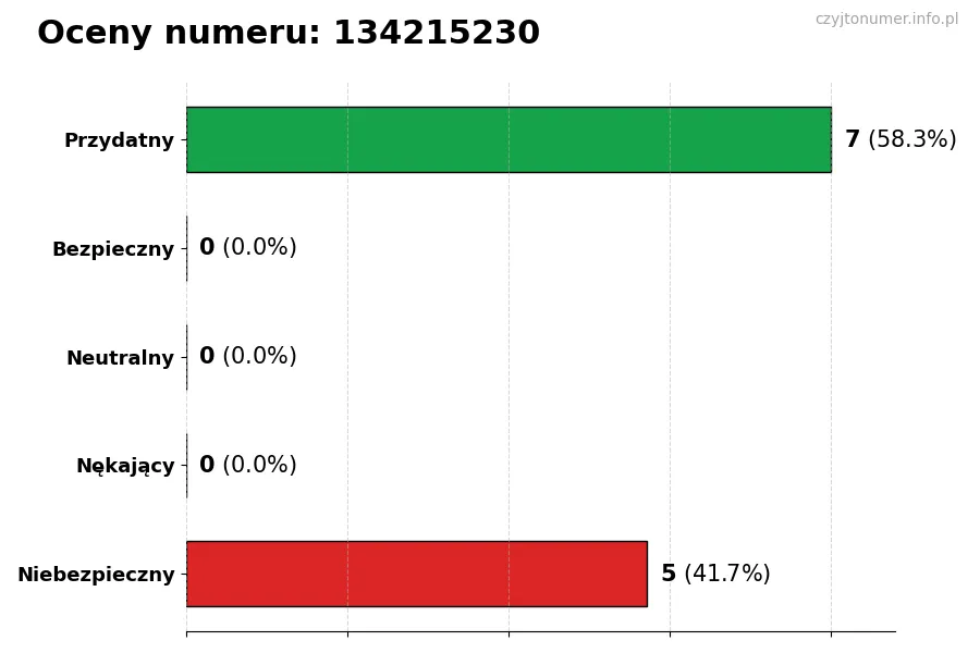 Wykres przedstawiający oceny użytkowników w skali 1-5 dla numeru 134215230