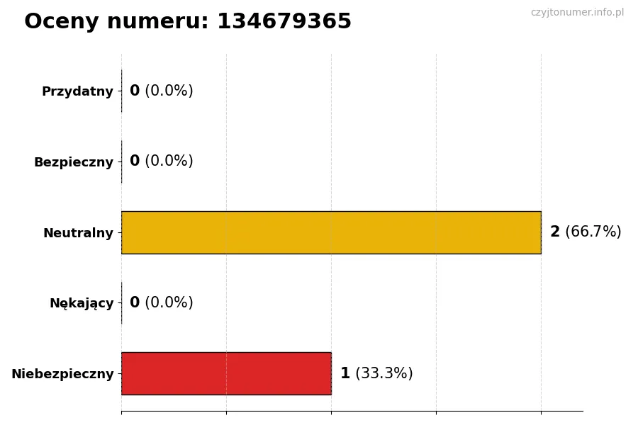Wykres przedstawiający oceny użytkowników w skali 1-5 dla numeru 134679365