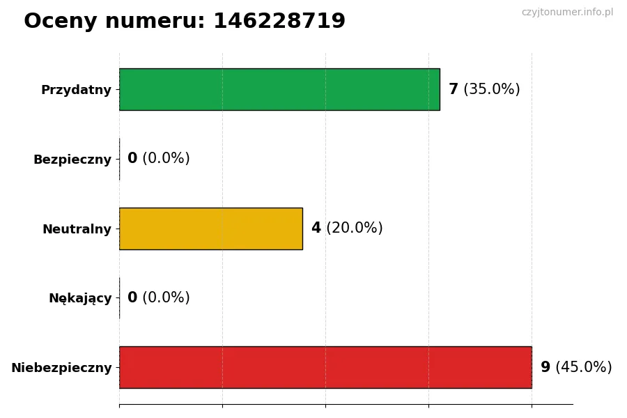 Wykres przedstawiający oceny użytkowników w skali 1-5 dla numeru 146228719