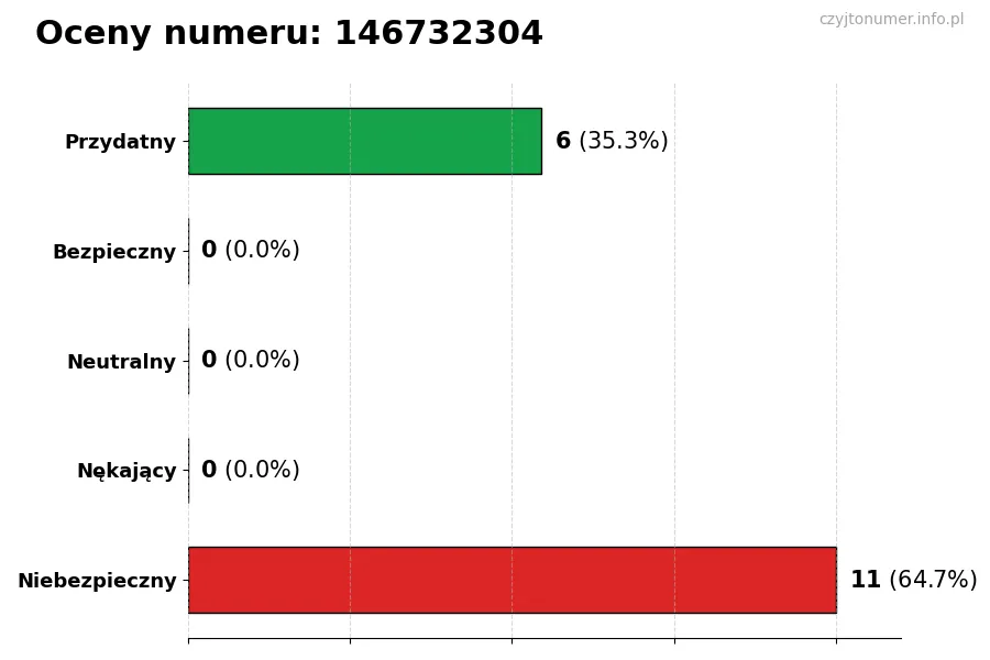 Wykres przedstawiający oceny użytkowników w skali 1-5 dla numeru 146732304