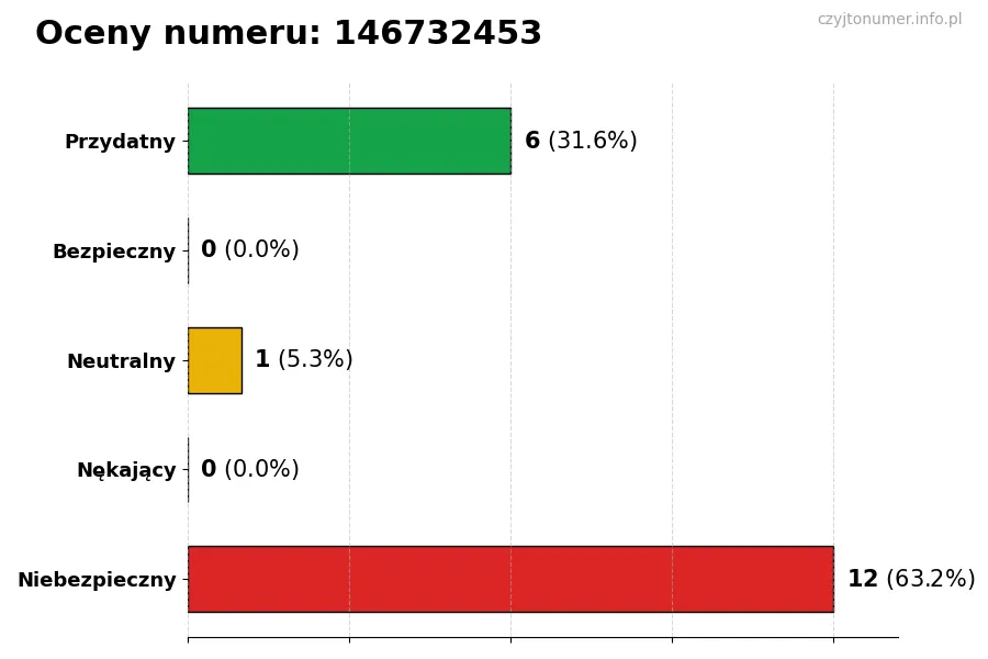 Wykres przedstawiający oceny użytkowników w skali 1-5 dla numeru 146732453