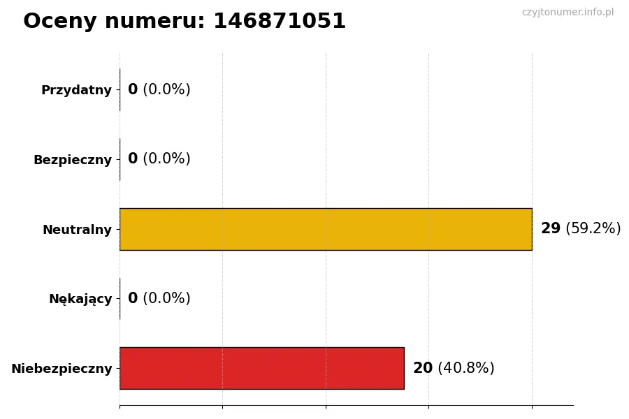 Wykres przedstawiający oceny użytkowników w skali 1-5 dla numeru 146871051