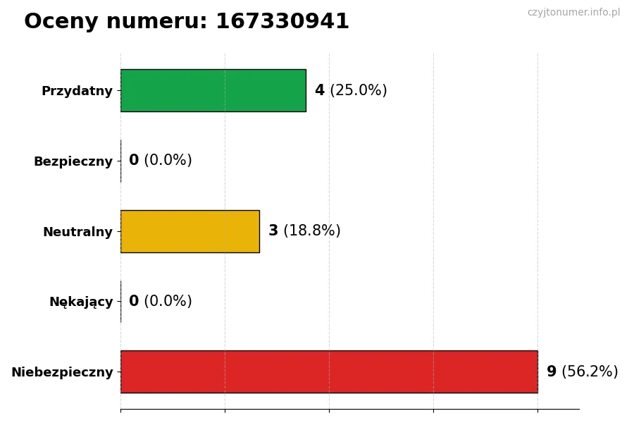 Wykres przedstawiający oceny użytkowników w skali 1-5 dla numeru 167330941