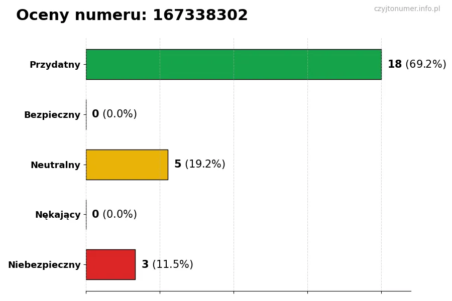 Wykres przedstawiający oceny użytkowników w skali 1-5 dla numeru 167338302