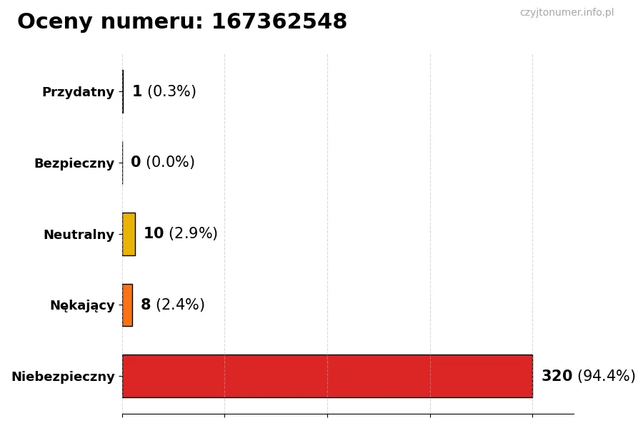 Wykres przedstawiający oceny użytkowników w skali 1-5 dla numeru 167362548