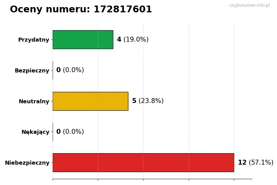Wykres przedstawiający oceny użytkowników w skali 1-5 dla numeru 172817601