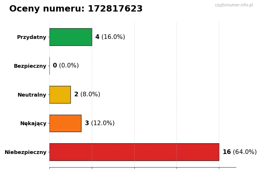 Wykres przedstawiający oceny użytkowników w skali 1-5 dla numeru 172817623
