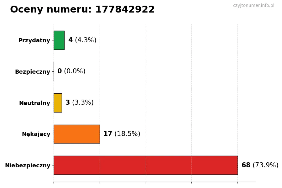 Wykres przedstawiający oceny użytkowników w skali 1-5 dla numeru 177842922