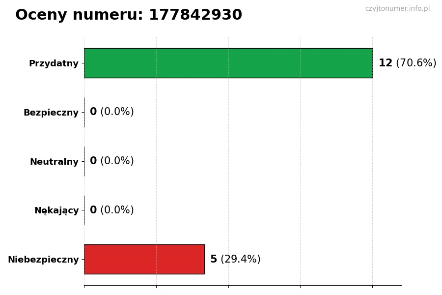 Wykres przedstawiający oceny użytkowników w skali 1-5 dla numeru 177842930