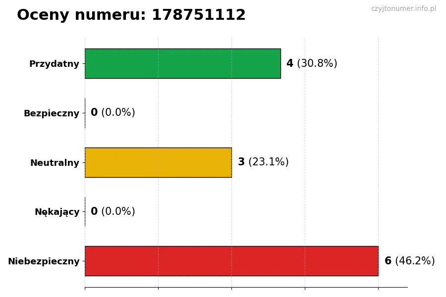 Wykres przedstawiający oceny użytkowników w skali 1-5 dla numeru 178751112