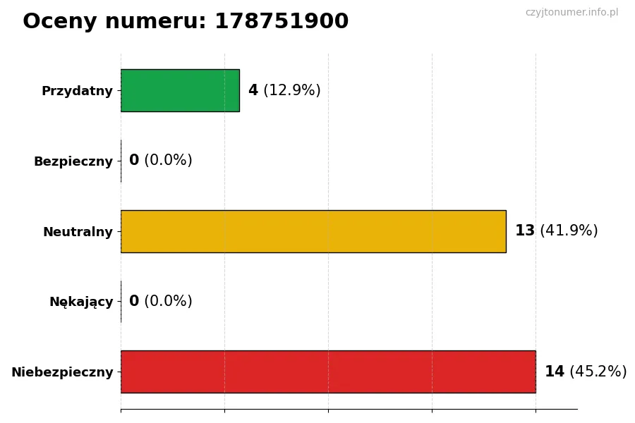 Wykres przedstawiający oceny użytkowników w skali 1-5 dla numeru 178751900