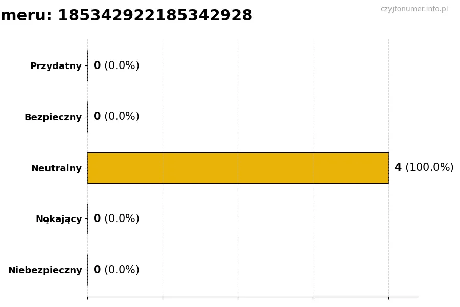 Wykres przedstawiający oceny użytkowników w skali 1-5 dla numeru 185342922185342928
