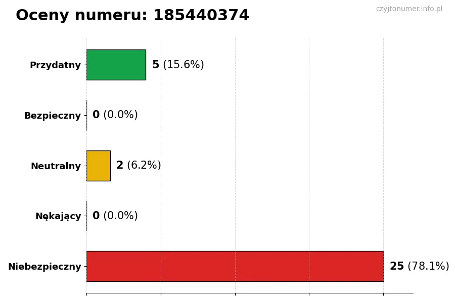 Wykres przedstawiający oceny użytkowników w skali 1-5 dla numeru 185440374