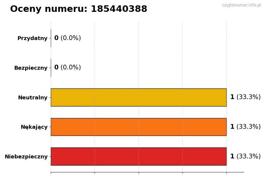 Wykres przedstawiający oceny użytkowników w skali 1-5 dla numeru 185440388