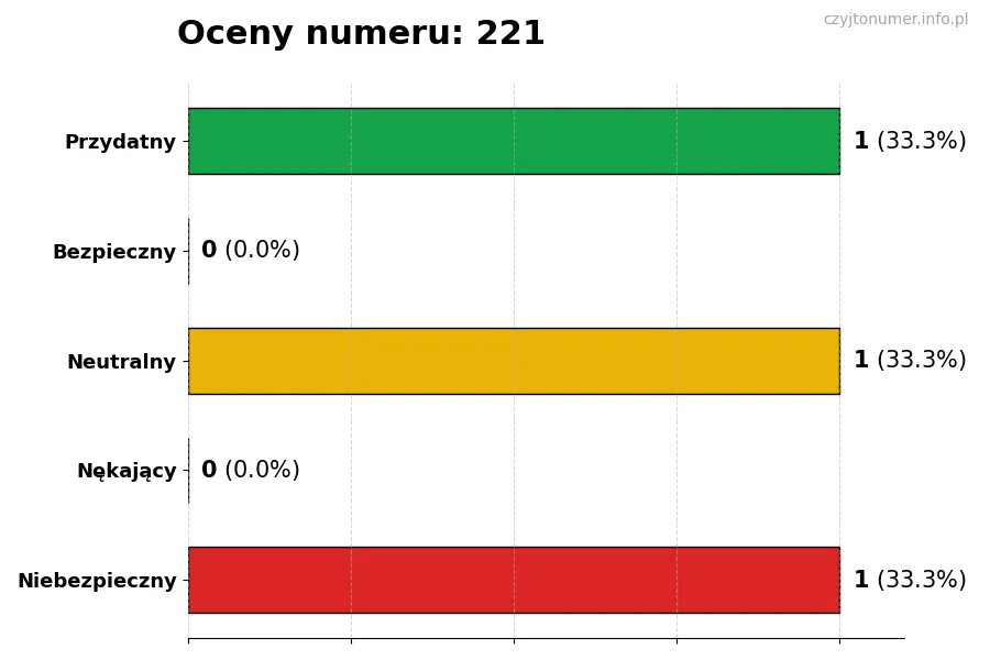 Wykres przedstawiający oceny użytkowników w skali 1-5 dla numeru 221
