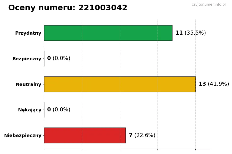 Wykres przedstawiający oceny użytkowników w skali 1-5 dla numeru 221003042