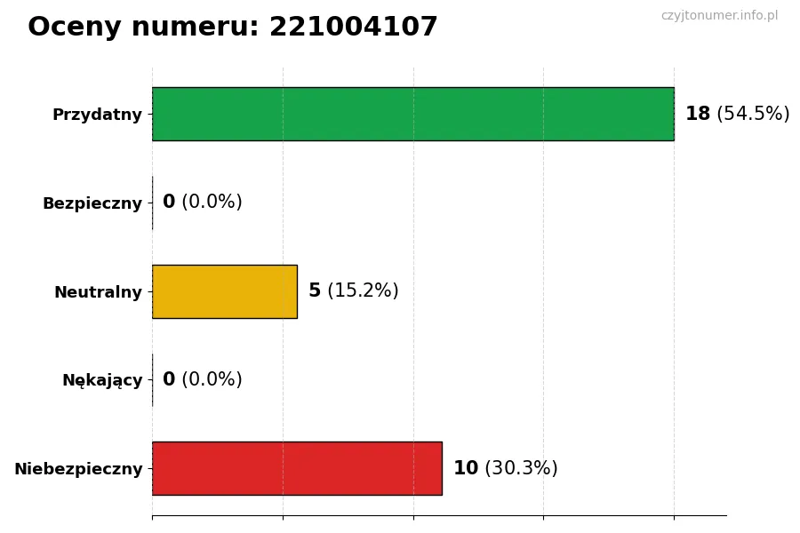 Wykres przedstawiający oceny użytkowników w skali 1-5 dla numeru 221004107