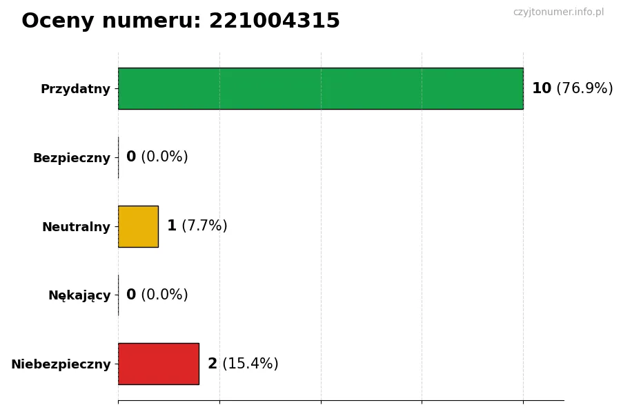 Wykres przedstawiający oceny użytkowników w skali 1-5 dla numeru 221004315