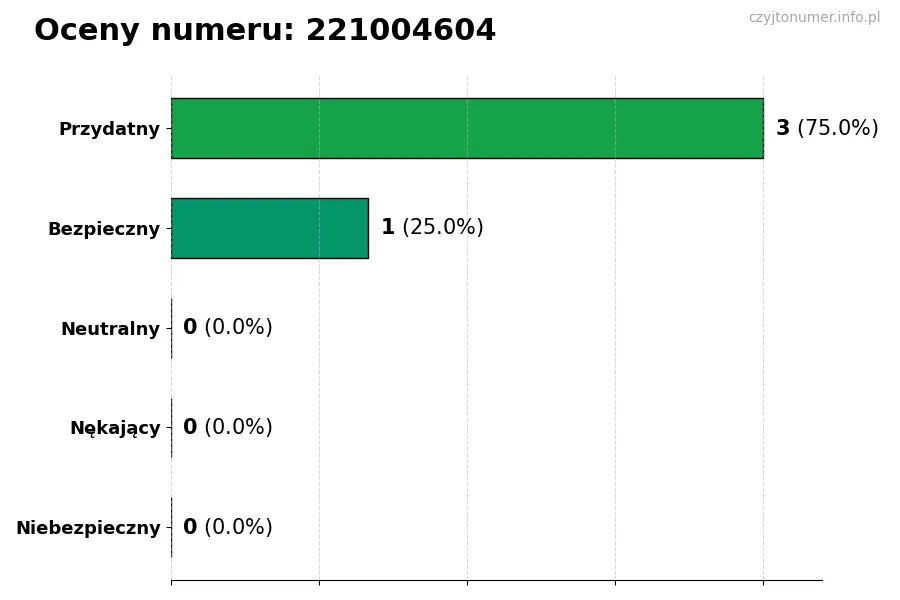 Wykres przedstawiający oceny użytkowników w skali 1-5 dla numeru 221004604