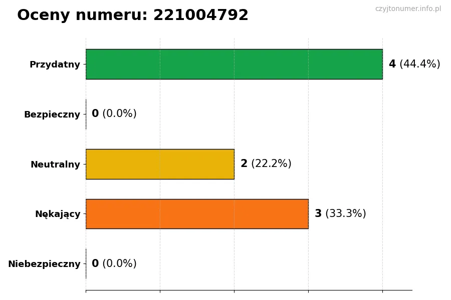Wykres przedstawiający oceny użytkowników w skali 1-5 dla numeru 221004792