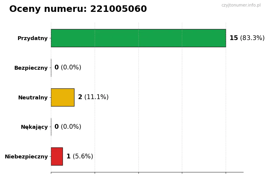 Wykres przedstawiający oceny użytkowników w skali 1-5 dla numeru 221005060