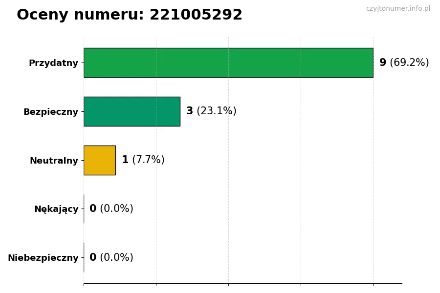 Wykres przedstawiający oceny użytkowników w skali 1-5 dla numeru 221005292