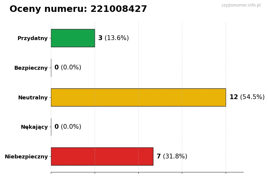 Wykres przedstawiający oceny użytkowników w skali 1-5 dla numeru 221008427