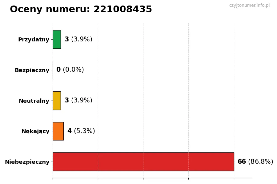 Wykres przedstawiający oceny użytkowników w skali 1-5 dla numeru 221008435