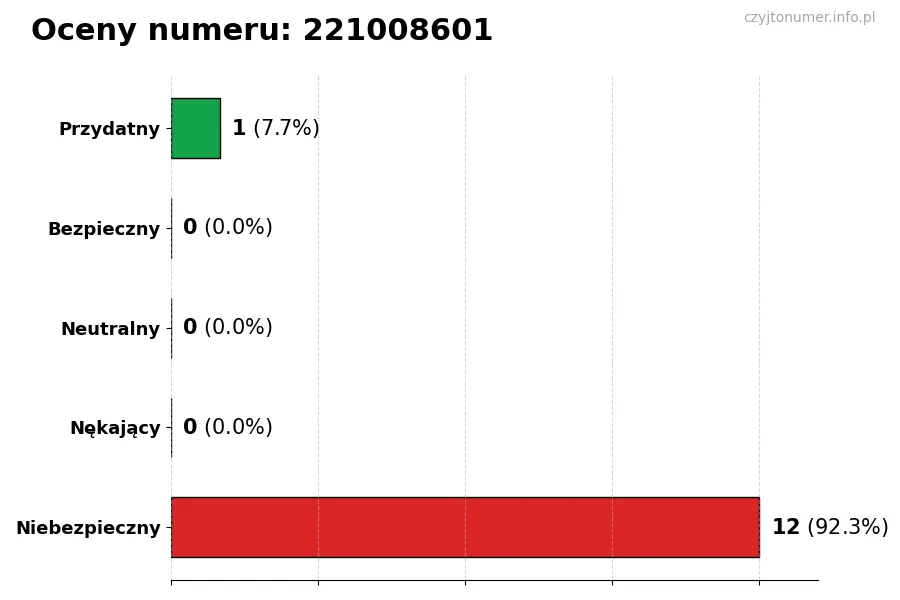 Wykres przedstawiający oceny użytkowników w skali 1-5 dla numeru 221008601