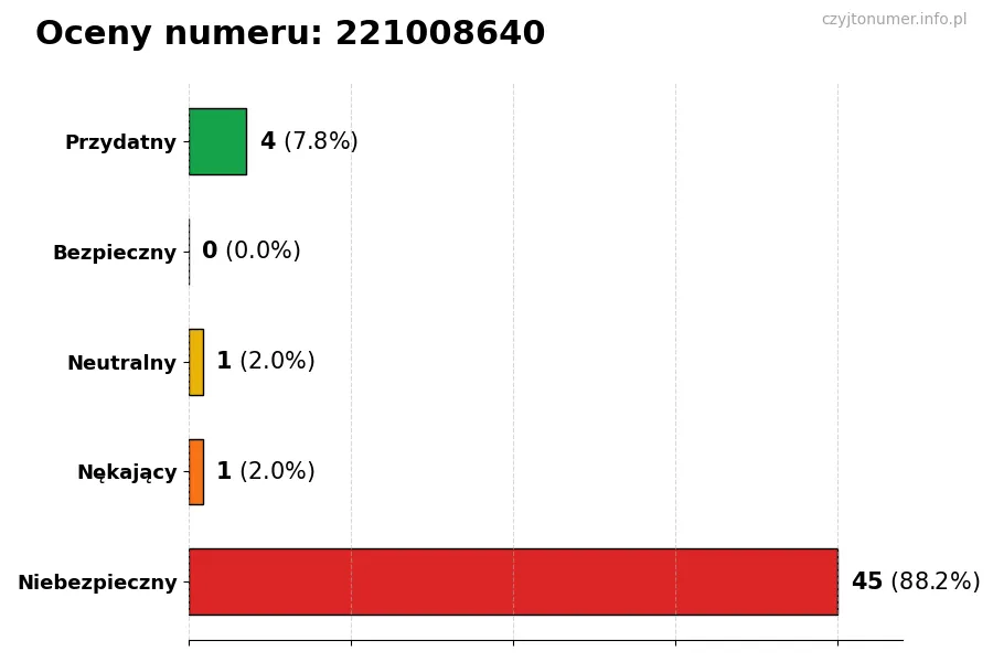 Wykres przedstawiający oceny użytkowników w skali 1-5 dla numeru 221008640