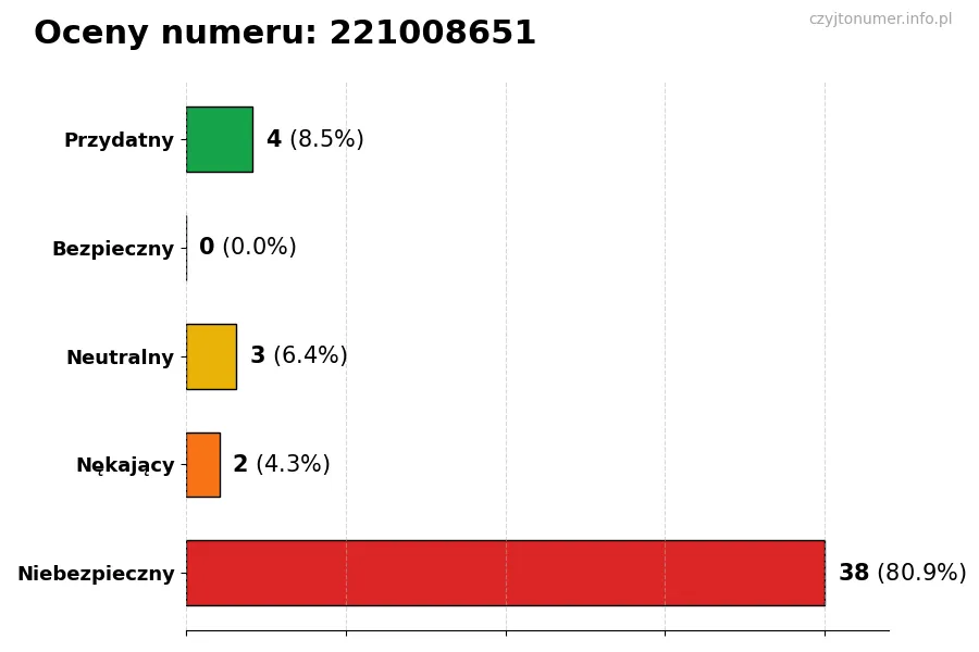 Wykres przedstawiający oceny użytkowników w skali 1-5 dla numeru 221008651