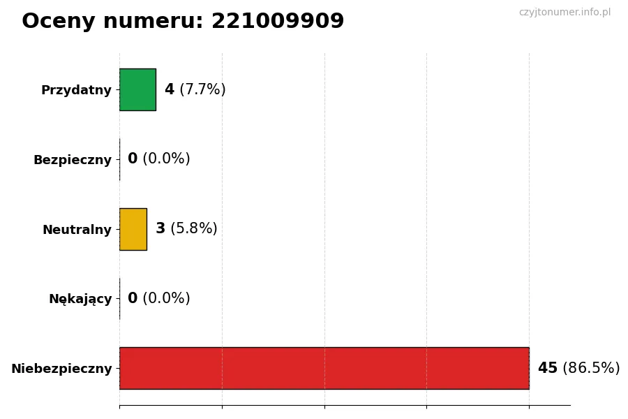 Wykres przedstawiający oceny użytkowników w skali 1-5 dla numeru 221009909