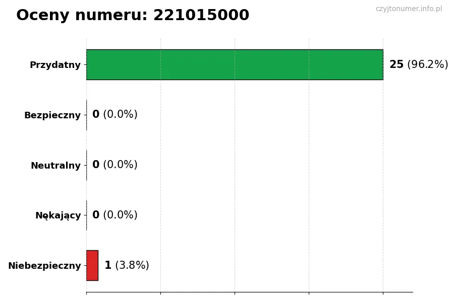 Wykres przedstawiający oceny użytkowników w skali 1-5 dla numeru 221015000