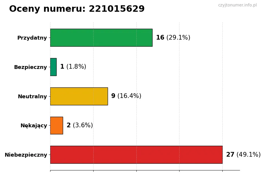 Wykres przedstawiający oceny użytkowników w skali 1-5 dla numeru 221015629