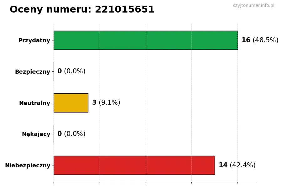 Wykres przedstawiający oceny użytkowników w skali 1-5 dla numeru 221015651