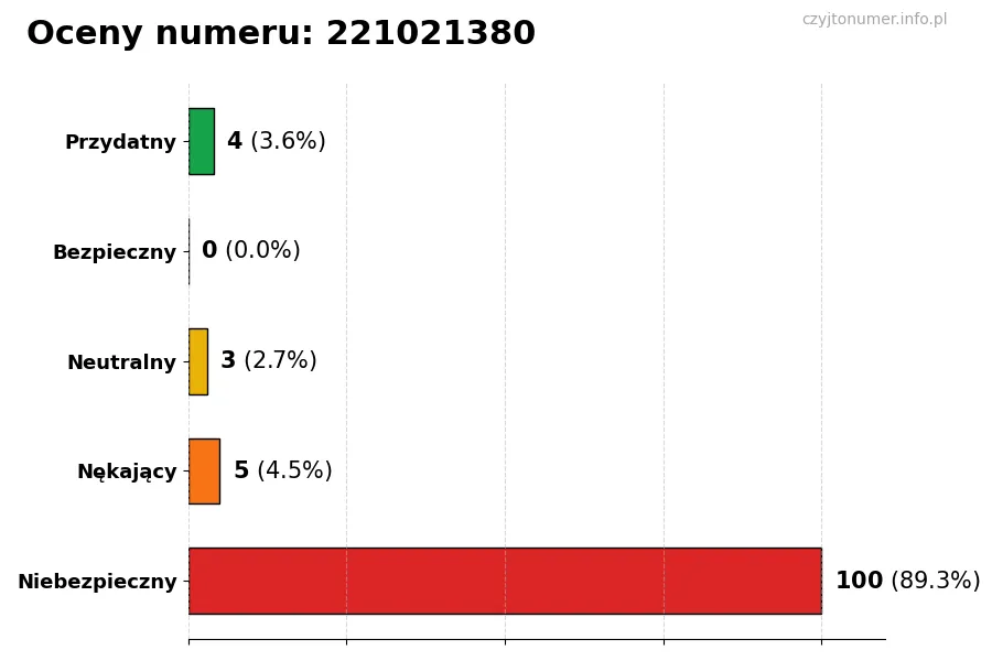 Wykres przedstawiający oceny użytkowników w skali 1-5 dla numeru 221021380