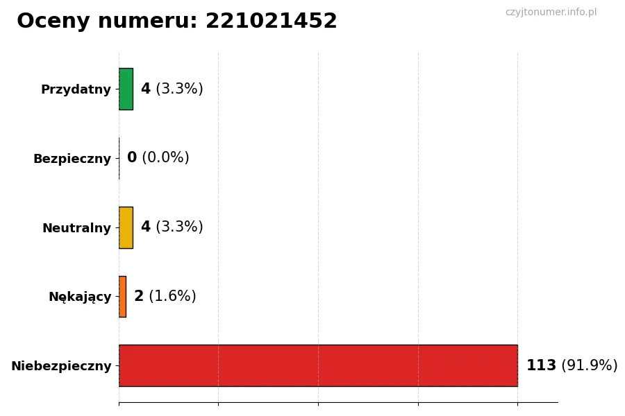 Wykres przedstawiający oceny użytkowników w skali 1-5 dla numeru 221021452