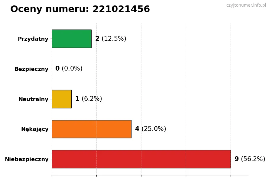 Wykres przedstawiający oceny użytkowników w skali 1-5 dla numeru 221021456