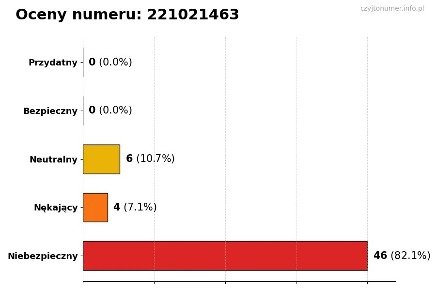 Wykres przedstawiający oceny użytkowników w skali 1-5 dla numeru 221021463