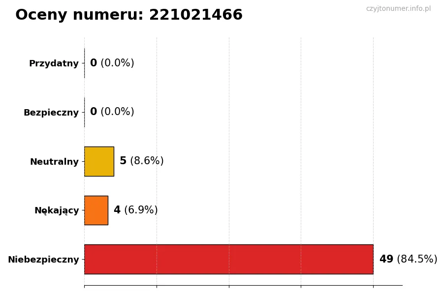 Wykres przedstawiający oceny użytkowników w skali 1-5 dla numeru 221021466