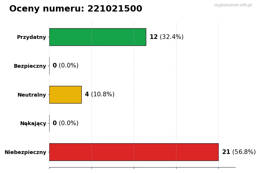 Wykres przedstawiający oceny użytkowników w skali 1-5 dla numeru 221021500