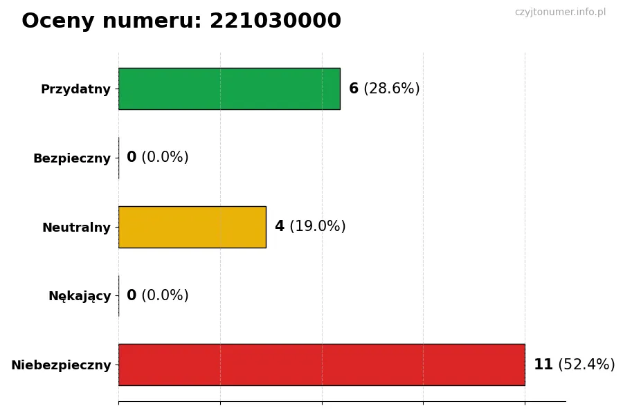Wykres przedstawiający oceny użytkowników w skali 1-5 dla numeru 221030000