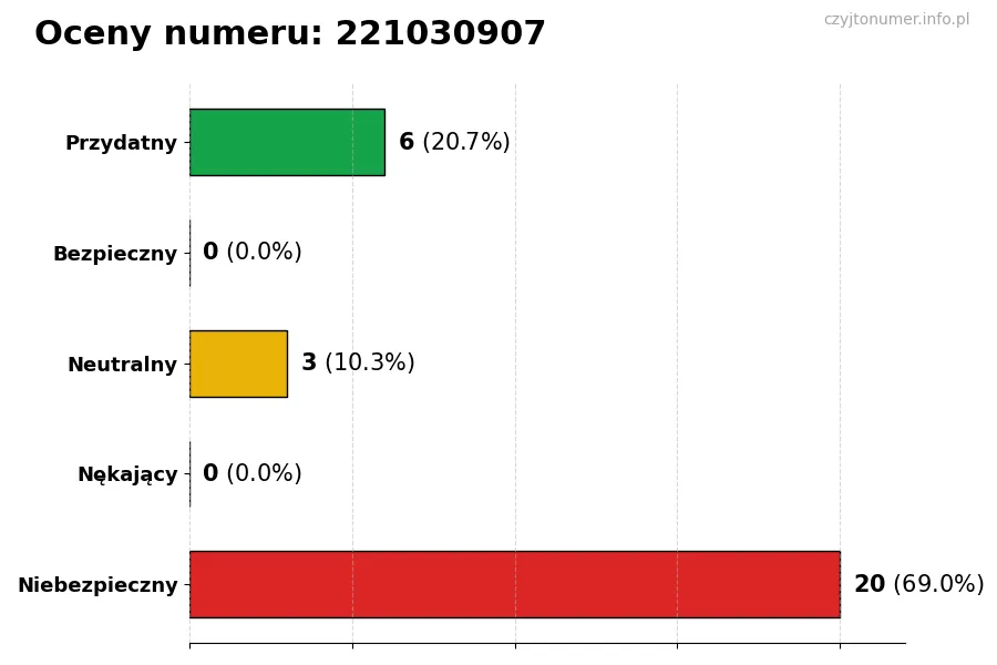 Wykres przedstawiający oceny użytkowników w skali 1-5 dla numeru 221030907
