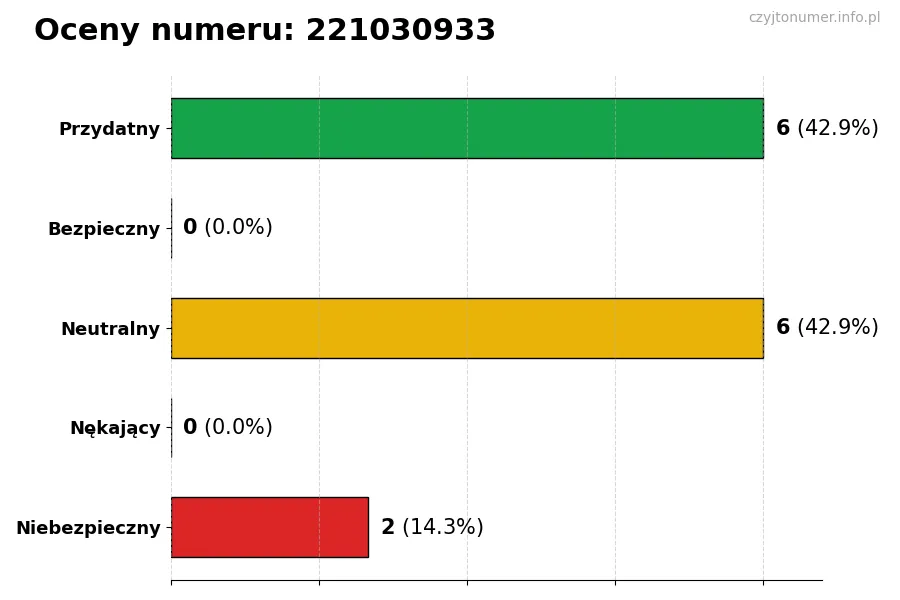 Wykres przedstawiający oceny użytkowników w skali 1-5 dla numeru 221030933