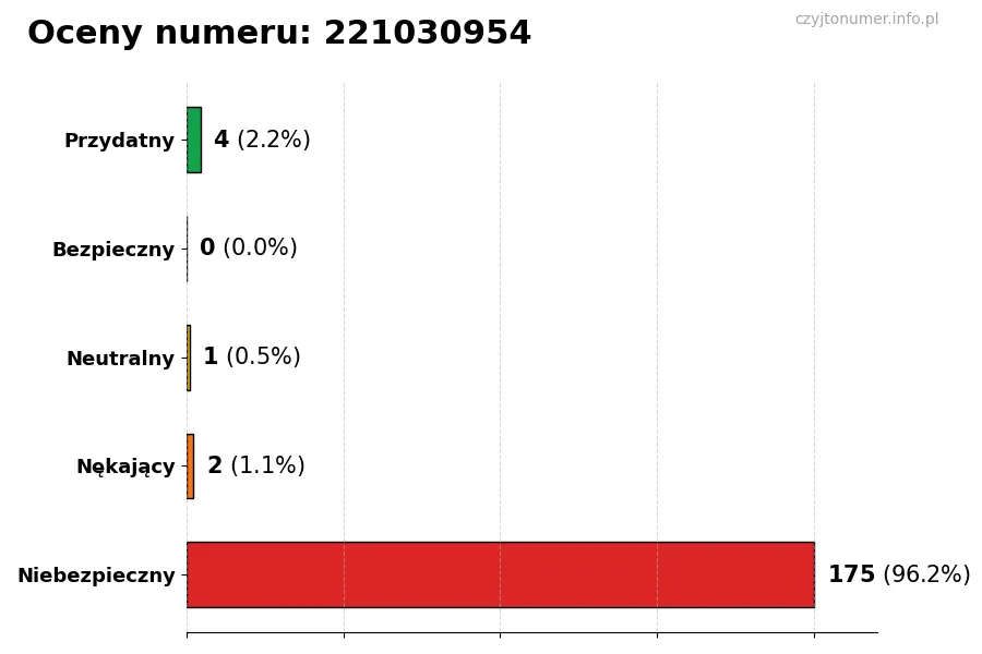 Wykres przedstawiający oceny użytkowników w skali 1-5 dla numeru 221030954