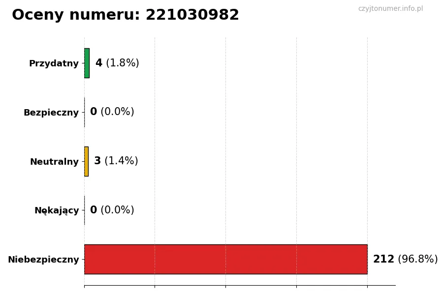 Wykres przedstawiający oceny użytkowników w skali 1-5 dla numeru 221030982