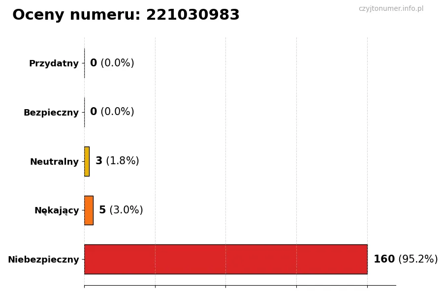 Wykres przedstawiający oceny użytkowników w skali 1-5 dla numeru 221030983
